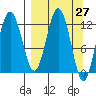 Viekoda Bay tide chart for Saturday, March 27, 2021