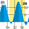Viekoda Bay tide chart for Sunday, March 28, 2021