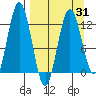 Viekoda Bay tide chart for Wednesday, March 31, 2021