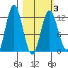 Viekoda Bay tide chart for Wednesday, March 3, 2021