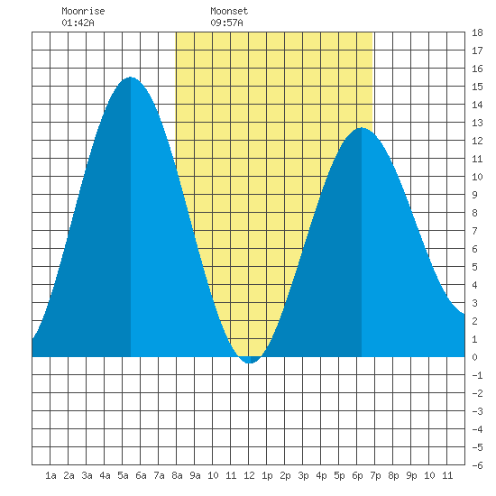 Viekoda Bay tide chart for Thursday, March 4, 2021