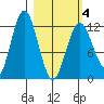 Viekoda Bay tide chart for Thursday, March 4, 2021