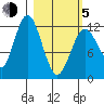 Viekoda Bay tide chart for Friday, March 5, 2021