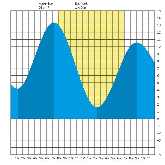 Viekoda Bay tide chart for Saturday, March 6, 2021