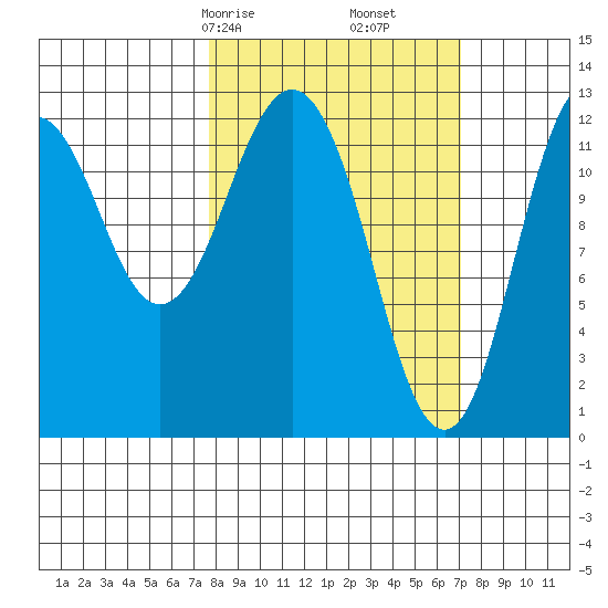 Viekoda Bay tide chart for Tuesday, March 9, 2021