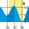 Viekoda Bay tide chart for Tuesday, March 9, 2021