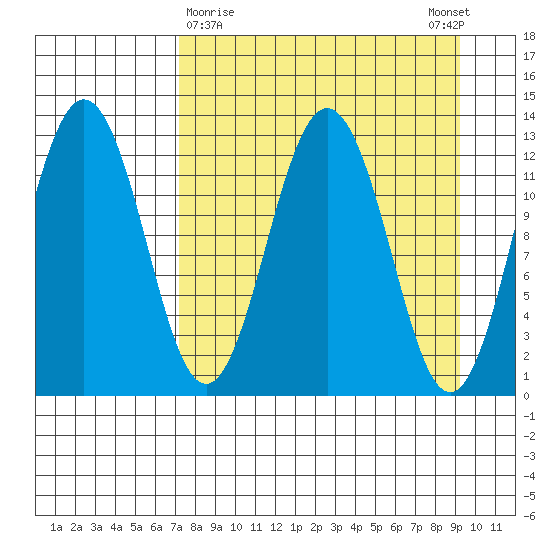 Viekoda Bay tide chart for Saturday, April 10, 2021