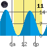 Viekoda Bay tide chart for Sunday, April 11, 2021