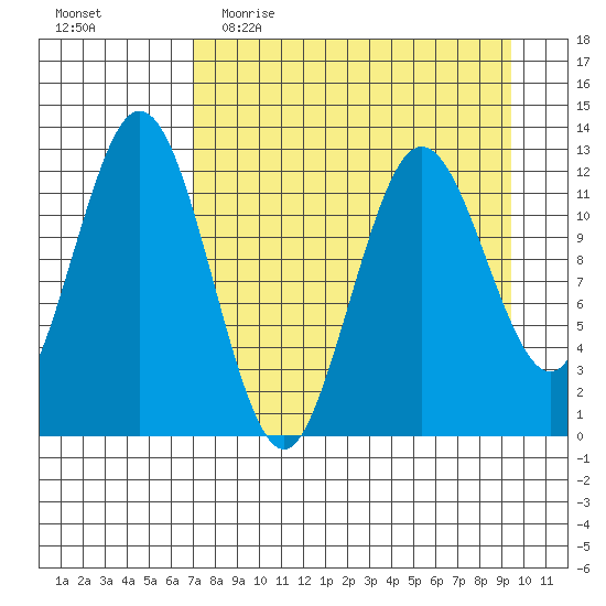 Viekoda Bay tide chart for Thursday, April 15, 2021