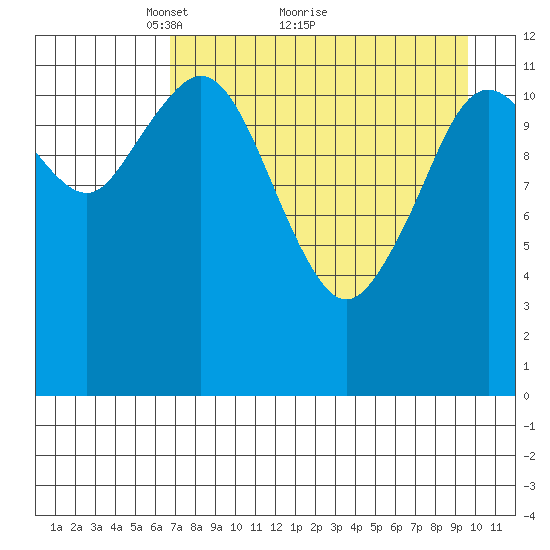 Viekoda Bay tide chart for Tuesday, April 20, 2021