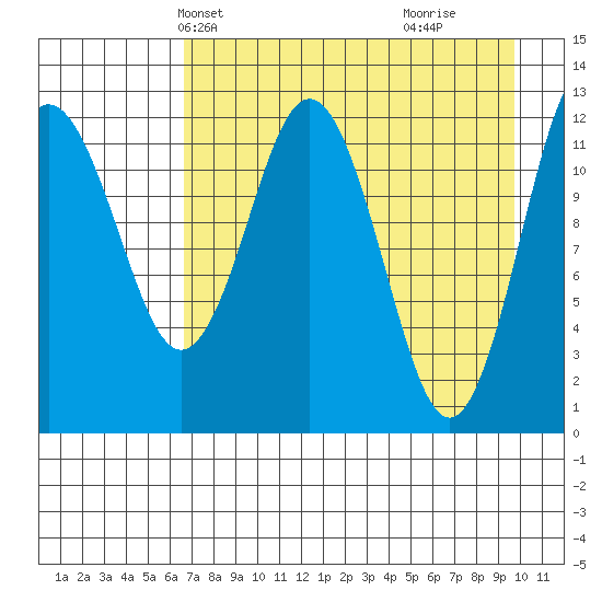 Viekoda Bay tide chart for Friday, April 23, 2021