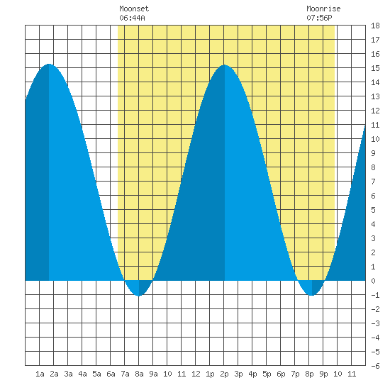 Viekoda Bay tide chart for Sunday, April 25, 2021