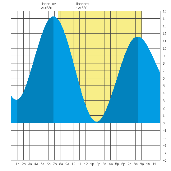 Viekoda Bay tide chart for Saturday, April 3, 2021