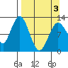 Viekoda Bay tide chart for Saturday, April 3, 2021
