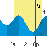 Viekoda Bay tide chart for Monday, April 5, 2021