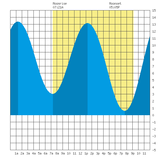 Viekoda Bay tide chart for Thursday, April 8, 2021