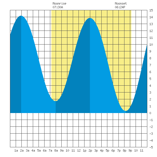 Viekoda Bay tide chart for Friday, April 9, 2021