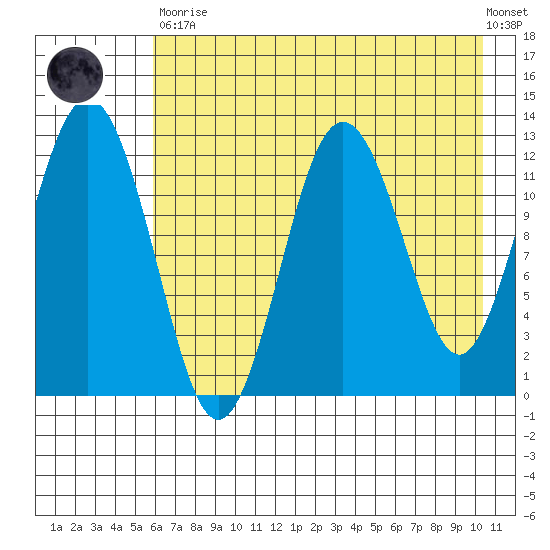 Viekoda Bay tide chart for Tuesday, May 11, 2021