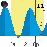 Viekoda Bay tide chart for Tuesday, May 11, 2021