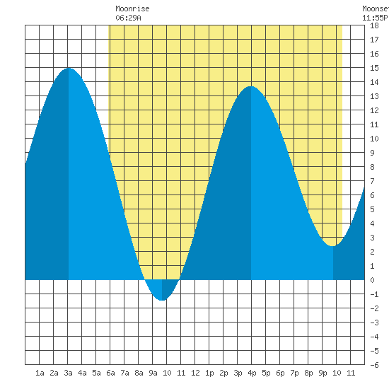 Viekoda Bay tide chart for Wednesday, May 12, 2021