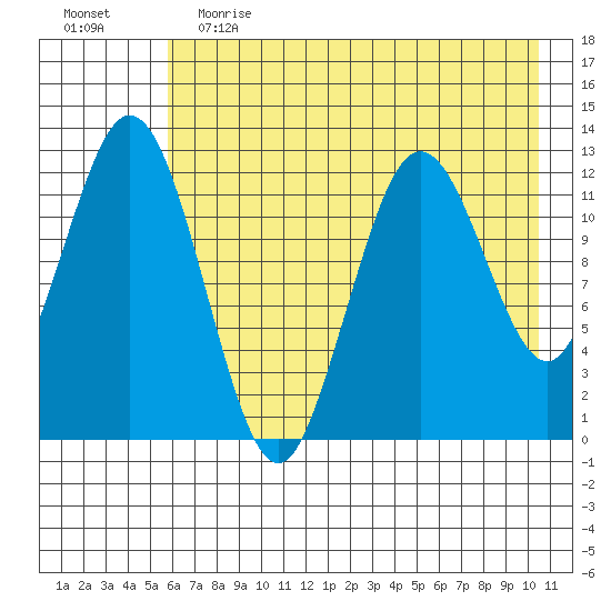 Viekoda Bay tide chart for Friday, May 14, 2021