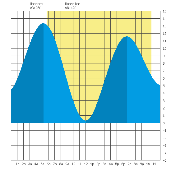 Viekoda Bay tide chart for Sunday, May 16, 2021