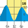 Viekoda Bay tide chart for Sunday, May 16, 2021