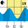 Viekoda Bay tide chart for Wednesday, May 19, 2021