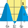 Viekoda Bay tide chart for Saturday, May 1, 2021