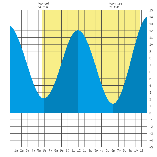 Viekoda Bay tide chart for Saturday, May 22, 2021
