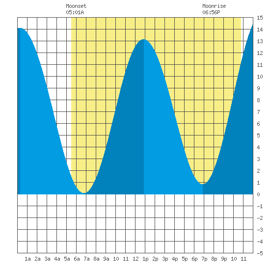 Viekoda Bay tide chart for Sunday, May 23, 2021
