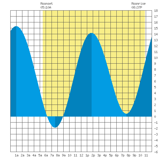 Viekoda Bay tide chart for Monday, May 24, 2021