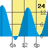 Viekoda Bay tide chart for Monday, May 24, 2021
