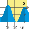 Viekoda Bay tide chart for Sunday, May 2, 2021