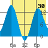 Viekoda Bay tide chart for Sunday, May 30, 2021