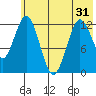 Viekoda Bay tide chart for Monday, May 31, 2021