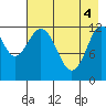 Viekoda Bay tide chart for Tuesday, May 4, 2021