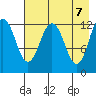 Viekoda Bay tide chart for Friday, May 7, 2021
