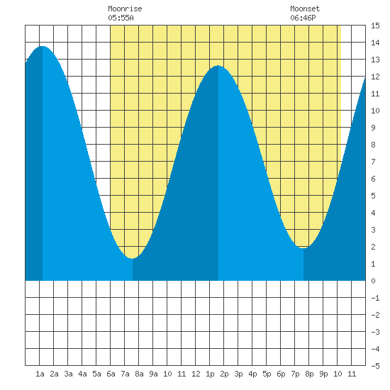 Viekoda Bay tide chart for Saturday, May 8, 2021