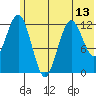 Viekoda Bay tide chart for Sunday, June 13, 2021