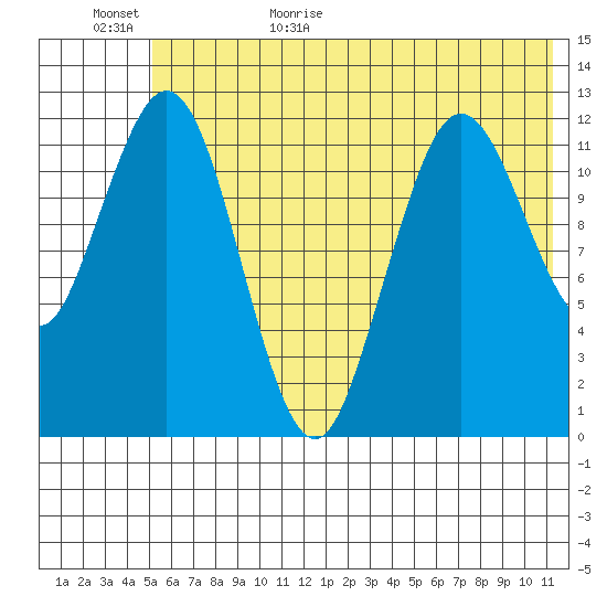 Viekoda Bay tide chart for Tuesday, June 15, 2021