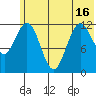 Viekoda Bay tide chart for Wednesday, June 16, 2021