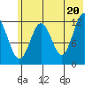 Viekoda Bay tide chart for Sunday, June 20, 2021