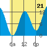 Viekoda Bay tide chart for Monday, June 21, 2021