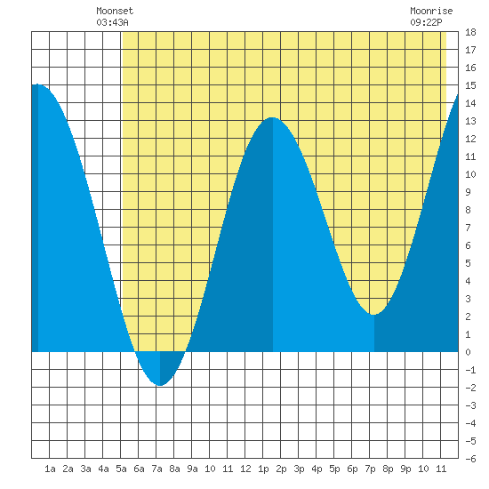 Viekoda Bay tide chart for Tuesday, June 22, 2021