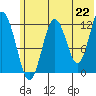 Viekoda Bay tide chart for Tuesday, June 22, 2021