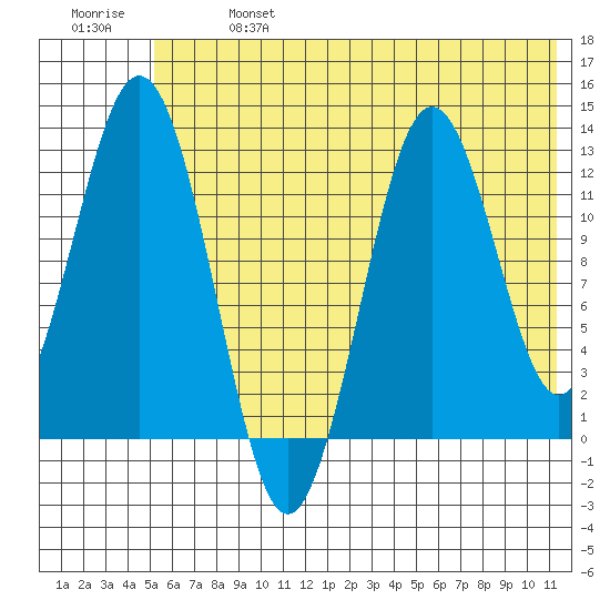 Viekoda Bay tide chart for Sunday, June 27, 2021