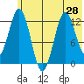 Viekoda Bay tide chart for Monday, June 28, 2021