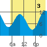 Viekoda Bay tide chart for Thursday, June 3, 2021