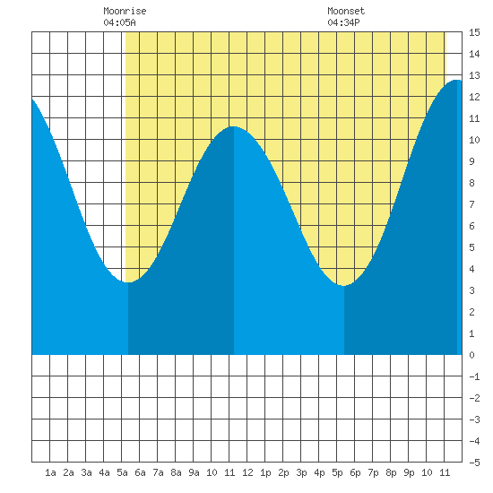 Viekoda Bay tide chart for Friday, June 4, 2021